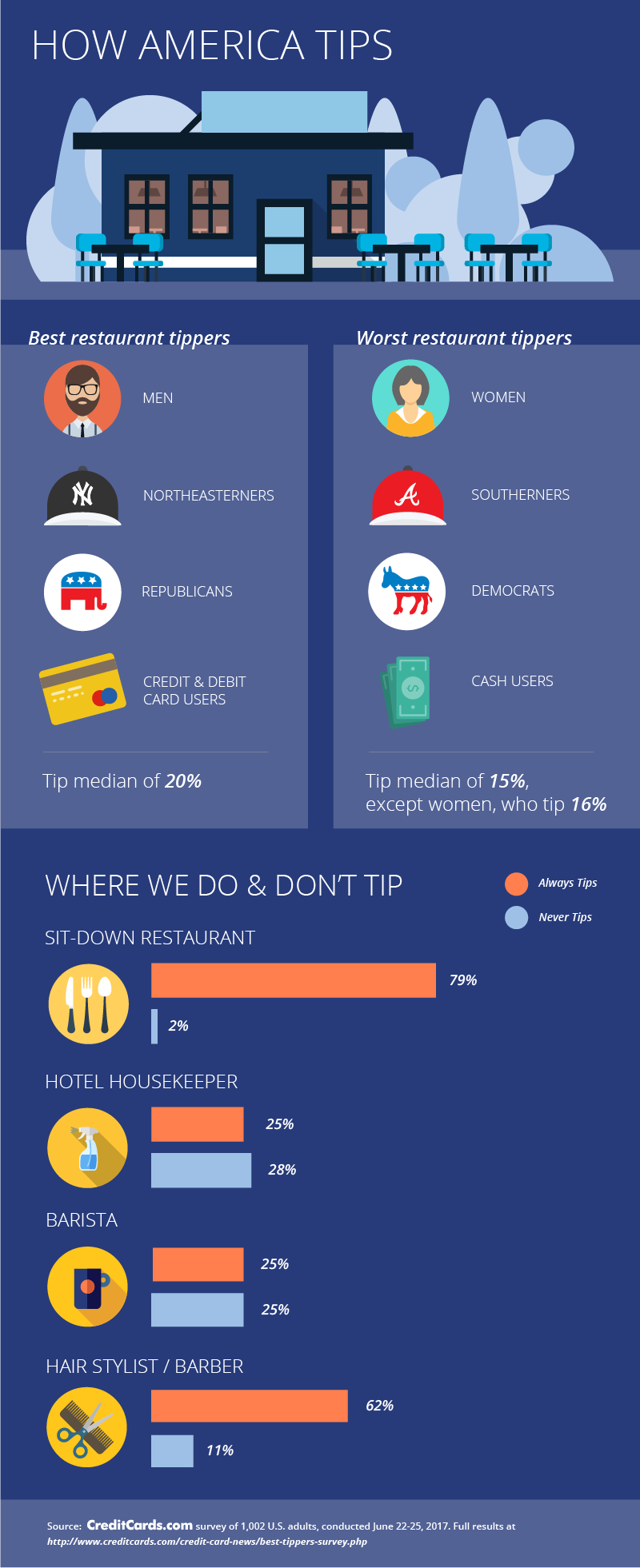 Poll Reveals Who Are The Best Worst Tippers Creditcards Com