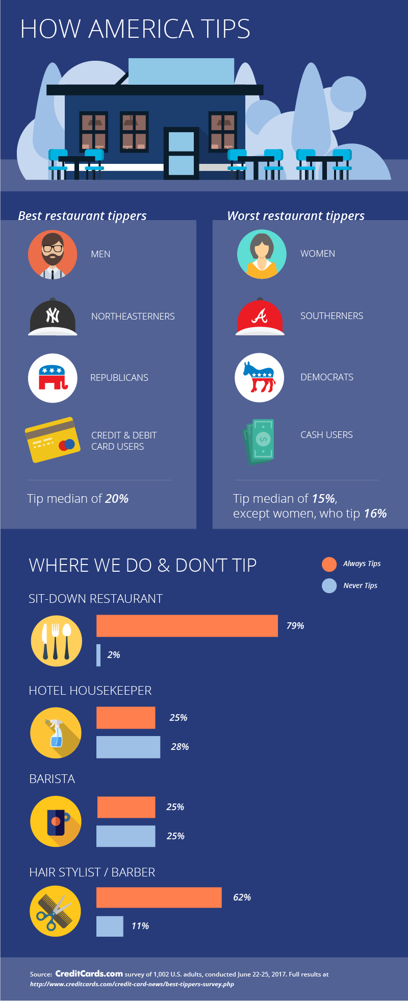 Restaurant Tipping Chart