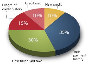 Credit Percentage Chart