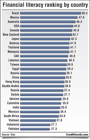 Infographic: Brazil top nation for financial literacy ...