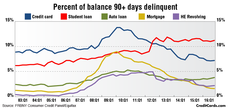 Student Loan Delinquency Rate Chart