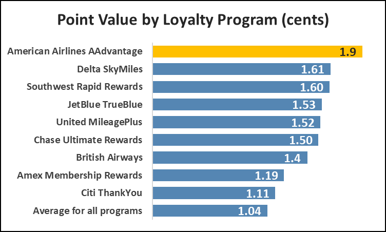 American Express Flight Rewards Chart