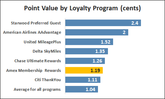 Amex Travel Rewards Chart
