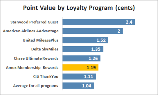 American Express Travel Points Chart