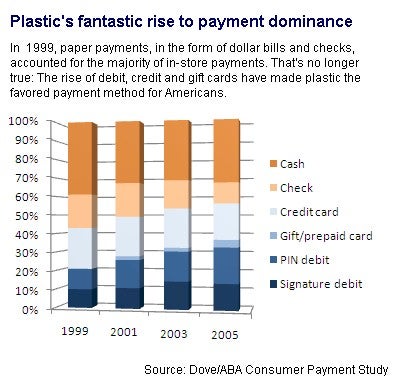 Debit, credit and gift cards have surpassed paper