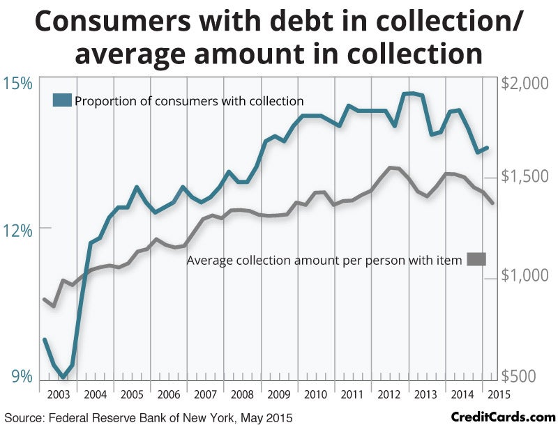 bad debt getting better