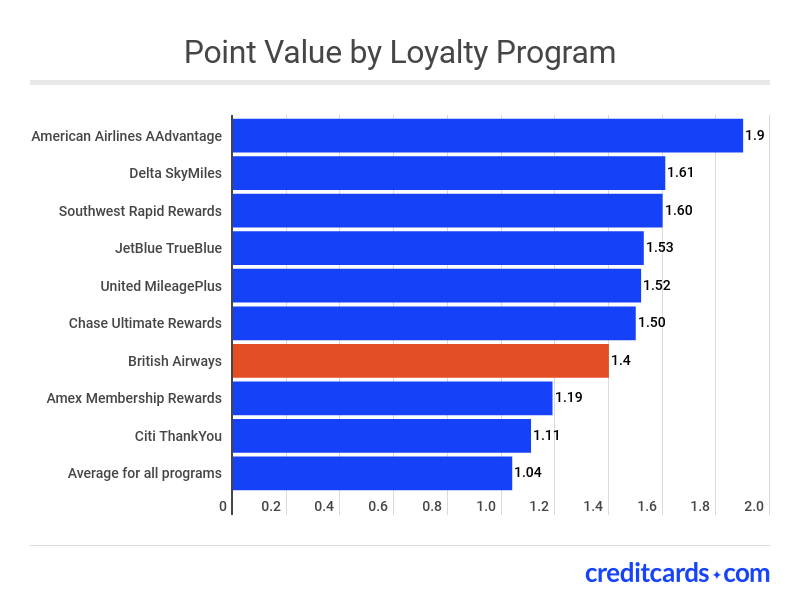 British Airways Avios Points Chart