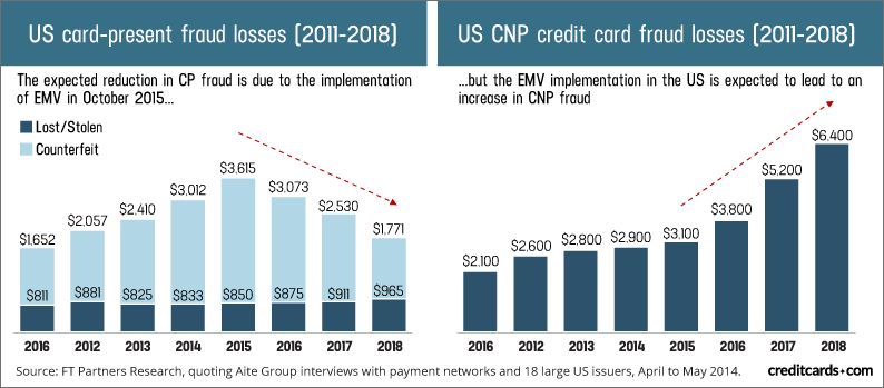 Identity Theft Statistics Chart