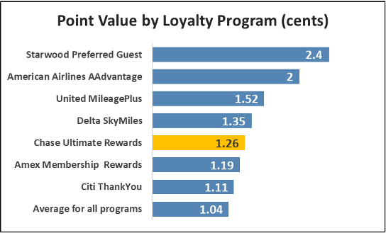 Why Are Chase Ultimate Rewards Points So Valuable Creditcards Com