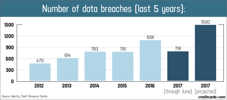 Identity Theft Statistics Chart