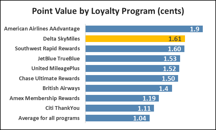 Us Airways Frequent Flyer Miles Chart