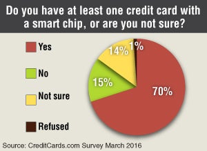 Do you have at least one credit card with a smart chip, or are you not sure?