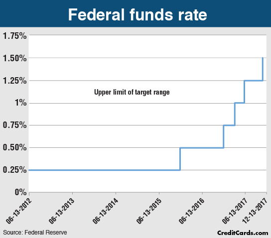 Prime Rate Chart