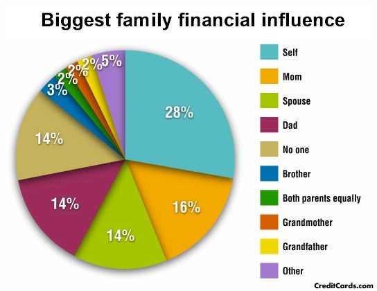 Chart Comparing The Positive And Negative Aspects Of Credit Cards