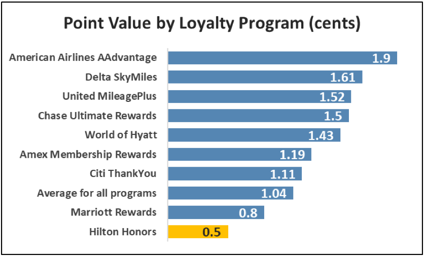Point value by loyalty program