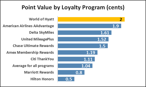 Hyatt Rewards Chart