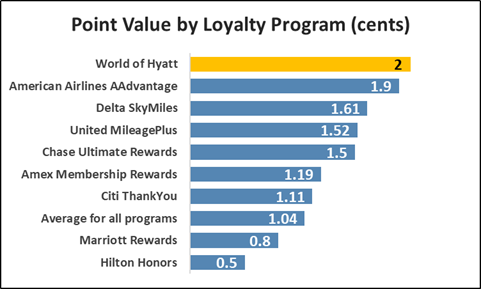 Hyatt Passport Points Chart