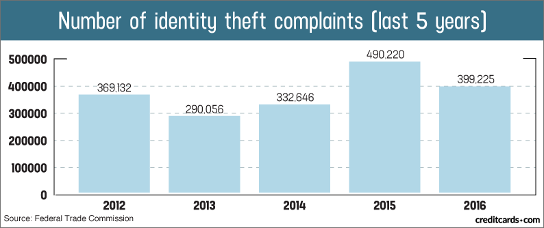 Identity Theft Statistics Chart
