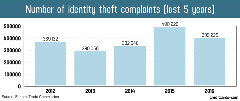 Identity Theft Chart