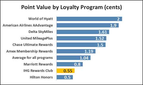 Hilton Points Value Chart