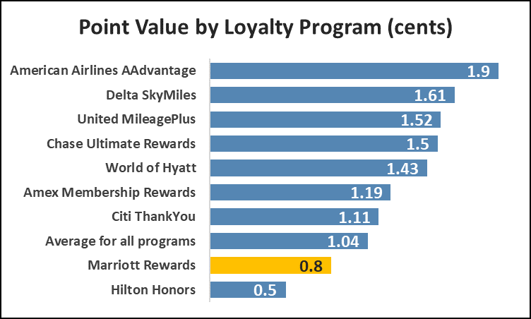 Marriott Rewards Points Chart