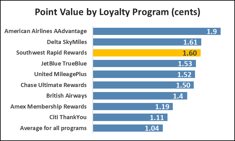 Trueblue Points Chart