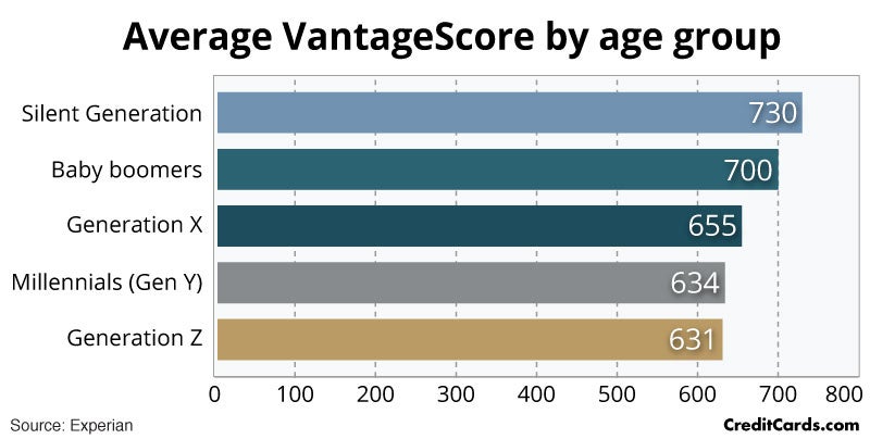 Experian Credit Score Range Chart