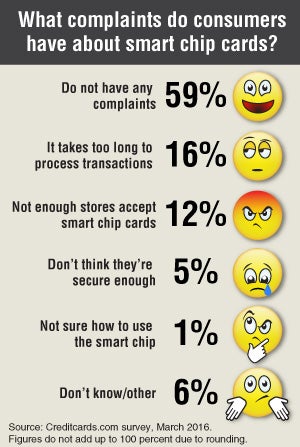 What complaints do consumers have about smart chip cards?